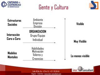 Calle 119 No. 6a – 47 Int. 9 | +57 1  213.36.45
Bogotá – Colombia | www.inter-consultant.com
Ambiente
Empresa
División
ORGANIZACION
Grupo/Equipo
Individual
Habilidades
Motivación
Valores y
Creencias
Estructuras
Sociales
Interacción
Cara a Cara
Modelos
Mentales
Visible
Muy Visible
Lo menos visible
Gente y Cultura
 