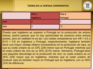 TEORIA DE LA VENTAJA COMPARATIVA


                        País 1                   País 2
                        Inglaterra               Portugal
ropa                    4                        6

vino                    8                        10


Puesto que Inglaterra es superior a Portugal en la producción de ambos
bienes, podría parecer que no hay oportunidad de comercio entre ambos
países, pero en realidad no es así. Los costes comparativos son 4/8 = 0,5 y
6/10 = 0,6 en Inglaterra y Portugal, respectivamente. Inglaterra también
tiene una mayor ventaja relativa (comparativa) en la producción de ropa, ya
que su coste unitario es un 33% (2/6) menor que en Portugal; mientras que
el coste unitario de vino es un 20% (2/10) menor. Asimismo, Portugal tiene
una pequeña desventaja en la producción de vino: su coste unitario es un
25% (2/8) mayor que en Inglaterra, mientras que el coste unitario de
producir ropa es también mayor en Portugal que en Inglaterra, con un 50%
(2/4) de diferencia.
 