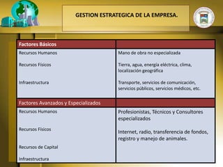 GESTION ESTRATEGICA DE LA EMPRESA.



Factores Básicos
Recursos Humanos                      Mano de obra no especializada

Recursos Físicos                      Tierra, agua, energía eléctrica, clima,
                                      localización geográfica

Infraestructura                       Transporte, servicios de comunicación,
                                      servicios públicos, servicios médicos, etc.

Factores Avanzados y Especializados
Recursos Humanos                      Profesionistas, Técnicos y Consultores
                                      especializados
Recursos Físicos
                                      Internet, radio, transferencia de fondos,
                                      registro y manejo de animales.
Recursos de Capital

Infraestructura
 