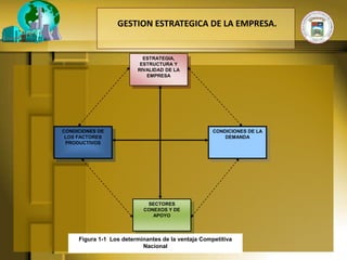 GESTION ESTRATEGICA DE LA EMPRESA.


                           ESTRATEGIA,
                          ESTRUCTURA Y
                         RIVALIDAD DE LA
                            EMPRESA




CONDICIONES DE                                      CONDICIONES DE LA
 LOS FACTORES                                           DEMANDA
 PRODUCTIVOS




                            SECTORES
                           CONEXOS Y DE
                              APOYO




     Figura 1-1 Los determinantes de la ventaja Competitiva
                           Nacional
 