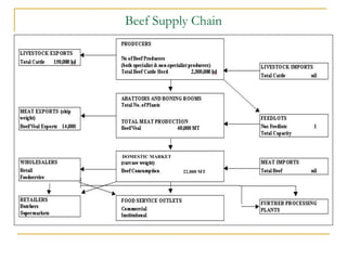 Competitiveness of smallholder livestock: The case of Namibia