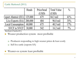 Competitiveness of smallholder livestock: The case of Namibia
