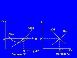 img’  p’ p’ CMg CMe ¿Q?  Q P, C P Empresa ‘X’ Mercado ‘Z’ Qo Qd  q’ q’ x 