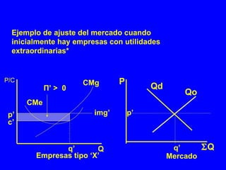 img’  p’ p’ CMg CMe Q  Q P/C P Empresas tipo ‘X’ Mercado Qo Qd q’ c’ q’ П’ >  0 Ejemplo de ajuste del mercado cuando inicialmente hay empresas con utilidades extraordinarias* 