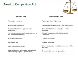 Need of Competition Act
MRTP Act, 1969 Competition Act, 2002
Frowns upon dominance Frowns upon abuse of dominance
No combinations regulation Combinations regulated beyond a high threshold limit.
Competition Commission appointed by the
Government
Competition Commission selected by a search
committee
Very little administrative and financial autonomy for
the Competition Commission
Relatively more autonomy for the Competition
Commission
No penalties for offences Penalties for offences
Reactive and rigid Proactive and flexible
Unfair trade practices covered
Unfair trade practices omitted (consumer for a will deal
with them)
Does not vest MRTP Commission to inquire into
cartels of foreign origin in a direct manner.
Competition Law seeks to regulate them.
 