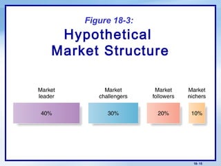 18- 15
Figure 18-3:
Hypothetical
Market Structure
 