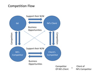IM’s ClientIM
IM’s
Competitor
Client’s
Competitor
Support their N/W
Support their N/W
Business
Opportunities
Business
Opportunities
Competition
Competition
Competitor
Of IM’s Client
Client of
IM’s Competitor
=
Competition Flow
 