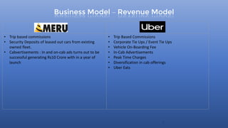 Business Model – Revenue Model
13
• Trip based commissions
• Security Deposits of leased out cars from existing
owned fleet.
• Cabvertisements : In and on-cab ads turns out to be
successful generating Rs10 Crore with in a year of
launch
• Trip Based Commissions
• Corporate Tie Ups / Event Tie Ups
• Vehicle On-Boarding Fee
• In-Cab Advertisements
• Peak Time Charges
• Diversification in cab offerings
• Uber Eats
 