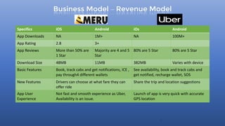Business Model – Revenue Model
15
Specifics iOS Android iOs Android
App Downloads NA 1M+ NA 100M+
App Rating 2.8 3+
App Reviews More than 50% are
1 Star
Majority are 4 and 5
Star
80% are 5 Star 80% are 5 Star
Download Size 48MB 11MB 382MB Varies with device
Basic Features Book, track cabs and get notifications, ICE ,
pay through4 different wallets
See availability, book and track cabs and
get notified, recharge wallet, SOS
New Features Drivers can choose at what fare they can
offer ride
Share the trip and location suggestions
App User
Experience
Not fast and smooth experience as Uber,
Availability is an issue.
Launch of app is very quick with accurate
GPS location
 