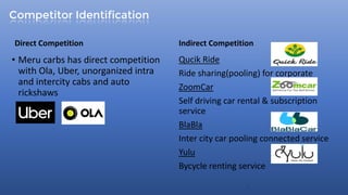Competitor Identification
Direct Competition
• Meru carbs has direct competition
with Ola, Uber, unorganized intra
and intercity cabs and auto
rickshaws
Indirect Competition
Qucik Ride
Ride sharing(pooling) for corporate
ZoomCar
Self driving car rental & subscription
service
BlaBla
Inter city car pooling connected service
Yulu
Bycycle renting service
4
 