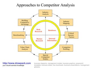Approaches to Competitor Analysis http://www.drawpack.com your visual business knowledge business diagrams, management models, business graphics, powerpoint templates, business slides, free downloads, business presentations, management glossary Desk Research Databases Market Research Internal Information Industry Mapping Building Competitive Advantage Critical  Success  Factors Special Competitor Studies Value Chain Analysis Industry Analysis Competitor Profiling Benchmarking 