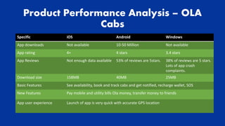 Product Performance Analysis – OLA
Cabs
Specific iOS Android Windows
App downloads Not available 10-50 Million Not available
App rating 4+ 4 stars 3.4 stars
App Reviews Not enough data available 53% of reviews are 5stars. 38% of reviews are 5 stars.
Lots of app crash
complaints.
Download size 158MB 40MB 25MB
Basic Features See availability, book and track cabs and get notified, recharge wallet, SOS
New Features Pay mobile and utility bills Ola money, transfer money to friends
App user experience Launch of app is very quick with accurate GPS location
 