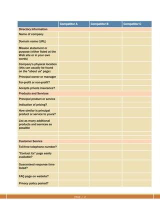 PAGE / 2
Competitor A Competitor B Competitor C
Directory Information
Name of company
Domain name (URL)
Mission statement or
purpose (either listed at the
Web site or in your own
words)
Company's physical location
(this can usually be found
on the "about us" page)
Principal owner or manager
For-profit or non-profit?
Accepts private insurance?
Products and Services
Principal product or service
Indication of pricing?
How similar is principal
product or service to yours?
List as many additional
products and services as
possible
Customer Service
Toll-free telephone number?
"Contact Us" page easily
available?
Guaranteed response time
listed?
FAQ page on website?
Privacy policy posted?
 