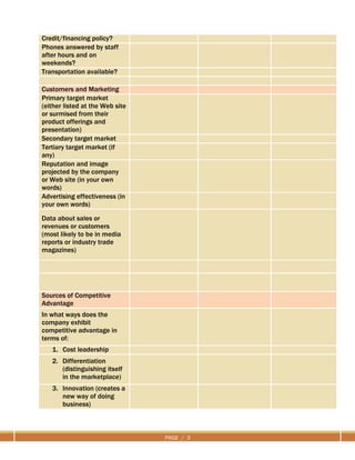 PAGE / 3
Credit/financing policy?
Phones answered by staff
after hours and on
weekends?
Transportation available?
Customers and Marketing
Primary target market
(either listed at the Web site
or surmised from their
product offerings and
presentation)
Secondary target market
Tertiary target market (if
any)
Reputation and image
projected by the company
or Web site (in your own
words)
Advertising effectiveness (in
your own words)
Data about sales or
revenues or customers
(most likely to be in media
reports or industry trade
magazines)
Sources of Competitive
Advantage
In what ways does the
company exhibit
competitive advantage in
terms of:
1. Cost leadership
2. Differentiation
(distinguishing itself
in the marketplace)
3. Innovation (creates a
new way of doing
business)
 