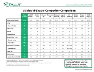 ViSalus Sciences 1607 E.Big Beaver Rd.Suite 110,Troy,MI 48083
1-877-VISALUS ph:248.524.9520 fax:877.547.1570 www.visalus.com
© 2011ViSalus Sciences All Rights Reserved.D1215US-08
ViSalus Vi-Shape® Competitor Comparison
ViSalus
Vi-Shape®
Herbalife
Formula 1
Shaklee
Cinch
(whey)
Monavie
RVL
Pharmanex
Body
Melaluca
Proflex 20
Isagenix
Isalean
(kosher)
Zrii
NutriVeda
Slimfast
Powder
Myoplex
Original
Met RX
Original
Cost per serving (powder) $1.50 $1.25 $3.64 $2.50 $3.64 $1.15 $3.22 $3.57 $1.25 $3.65 $3.05
Fat (g) 1 1 2.5 4 2.5 4.5 5 0 3.5 6 2
Saturated Fat (g) 0 0 0.5 1.5 0 1 1 0 0.5 1.5 0
Sodium(mg) 75 140 200 180 180 75 115 Not Listed 140 250 360
Sugar (g) <1 9 16 7 24 2 16 5 11 1 2
Carbohydrates (g) 7 13 24 29 21 11 27 17 18 22 20
Serving of Fiber 2
(>5g) YES NO YES YES YES YES NO NO NO NO NO
Grams per serving 5 3 5 12 8 5 4 3 4 3 1
Prebiotic Fiber YES NO YES NO YES YES NO NO NO NO NO
Cholesterol % of DailyValue 5% 0% 2% 13% 2% 3% 10% Not Listed 1% 17% 7%
Cholesterol (mg) 15 0 5 40 5 10 30 Not Listed 5 50 20
Protein 1
(g) 12 9 16 18 15 20 23 20 2 42 38
Calories Powder 90 90 180 190 160 150 240 153 110 300 250
Calories Mixed in Skim Milk 170 170 270 280 250 240 330 243 200 390 340
1 ViSalus uses a proprietary Tri-Sorb™ protein blend.Some brands use less expensive sources.
2 Fiber and prebiotic fiber can help dieters stay full and support digestive health.
Information obtained in February 2011 from product nutritional labels provided on third-party product websites.
For complete nutrition information consult product labels.
This chart compares vanilla flavored protein powder mixes.
Tri-Sorb™ is a proprietary blend of
3 high-quality proteins, along with
digestive enzymes for maximum
absorption to support lean muscle.
 