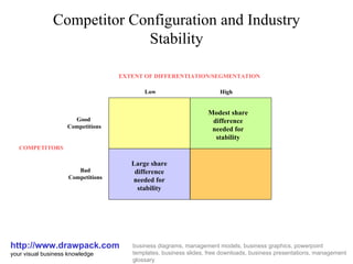 Competitor Configuration and Industry Stability http://www.drawpack.com your visual business knowledge business diagrams, management models, business graphics, powerpoint templates, business slides, free downloads, business presentations, management glossary Modest share difference needed for stability Large share difference needed for stability EXTENT OF DIFFERENTIATION/SEGMENTATION COMPETITORS Good  Competitions Bad Competitions Low High 