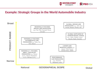 Broad
PRODUCT
RANGE
Narrow
National GEOGRAPHICAL SCOPE Global
NATIONALLY - FOCUSED,
SMALL, SPECIALIST
PRODUCERS e.g., Bristol
(U.K.), Classic Roadsters
(U.S.), Morgan (U.K.)
NATIONALLY FOCUSED,
INTERMEDIATE LINE
PRODUCERS e.g. Tofas, Kia,
VAZ, Maruti
REGIONALLY FOCUSED
BROAD-LINE PRODUCERS
e.g. Fiat, PSA, Renault, Rover,
Chrysler
PERFORMANCE
CAR PRODUCERS
e.g., Porsche,
Maserati, Lotus
LUXURY CAR
MANUFACTURERS e.g.,
Jaguar, Rolls Royce,
Daimler-Benz, BMW
GLOBAL SUPPLIERS OF
NARROW MODEL RANGE
e.g., Volvo, Subaru, Isuzu,
Suzuki, Saab, Hyundai
GLOBAL, BROAD-LINE
PRODUCERS e.g., GM, Ford,
Toyota, Nissan, Honda, VW
Example: Strategic Groups in the World Automobile Industry
 