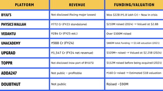 PLATFORM REVENUE FUNDING/VALUATION
BYJU’S Not disclosed (facing major losses) Was $22B (₹1.8 lakh Cr) – Now in crisis
PHYSICSWALLAH ₹772 Cr (FY23 standalone) $210M raised (2024) → Valued at $2.8B
VEDANTU ₹284 Cr (FY25 est.) Over $300M raised
UNACADEMY ₹988 Cr (FY24) $880M total funding → $3.4B valuation (2021)
UPGRAD ₹1,547 Cr (FY24 net revenue) $320M+ raised →Valued at $2.25B (2024)
TOPPR Not disclosed (now part of BYJU’S) $112M raised before being acquired (2021)
ADDA247 Not public – profitable ₹160 Cr raised →Estimated $1B valuation
DOUBTNUT Not public Raised ~$90M
 