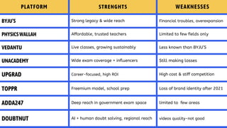 PLATFORM STRENGHTS WEAKNESSES
BYJU’S Strong legacy & wide reach Financial troubles, overexpansion
PHYSICSWALLAH Affordable, trusted teachers Limited to few fields only
VEDANTU Live classes, growing sustainably Less known than BYJU’S
UNACADEMY Wide exam coverage + influencers Still making losses
UPGRAD Career-focused, high ROI High cost & stiff competition
TOPPR Freemium model, school prep Loss of brand identity after 2021
ADDA247 Deep reach in government exam space limited to few areas
DOUBTNUT AI + human doubt solving, regional reach videos quality-not good
 