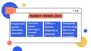 MARKET TRENDS 2025
People want
quality +
affordable
education
YouTube-
based
learning is
trusted
more
Offline +
Online
(Hybrid) is
growing
Companies
are focusing
less on ads
and more
on results
 