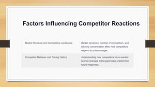 Factors Influencing Competitor Reactions
Market Structure and Competitive Landscape Market dynamics, number of competitors, and
industry concentration affect how competitors
respond to price changes.
Competitor Behavior and Pricing History Understanding how competitors have reacted
to price changes in the past helps predict their
future responses.
 