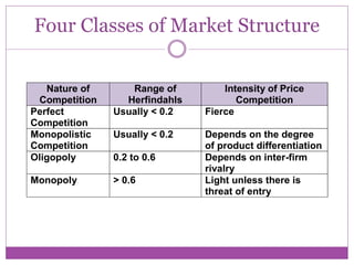 Four Classes of Market Structure


   Nature of      Range of         Intensity of Price
 Competition     Herfindahls          Competition
Perfect        Usually < 0.2   Fierce
Competition
Monopolistic   Usually < 0.2   Depends on the degree
Competition                    of product differentiation
Oligopoly      0.2 to 0.6      Depends on inter-firm
                               rivalry
Monopoly       > 0.6           Light unless there is
                               threat of entry
 