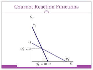 Cournot Reaction Functions
 