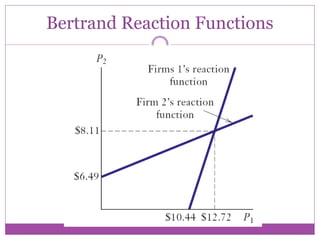 Bertrand Reaction Functions
 