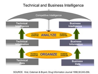 Competitive Intelligence Technical  Intelligence Technical  Information Technical Data ORGANIZE ANALYZE Business Intelligence Business Information Business  Data TECHNICAL EXPERTISE BUSINESS EXPERTISE TECHNICAL EXPERTISE BUSINESS EXPERTISE Technical and Business Intelligence SOURCE:  Krol, Coleman & Bryant, Drug Information Journal 1996;30:243-256. 