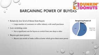 BARGAINING POWER OF BUYERS
• Relatively low level of threat from buyers
• Large number of customers in coffee industry with small purchases
• Low switching costs
• Not a significant cost for buyers to switch from one shop to other
• Buyers got more power
• Buyers can switch of make coffee at home which gives them more power
 