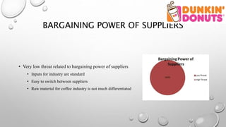 BARGAINING POWER OF SUPPLIERS
• Very low threat related to bargaining power of suppliers
• Inputs for industry are standard
• Easy to switch between suppliers
• Raw material for coffee industry is not much differentiated
 