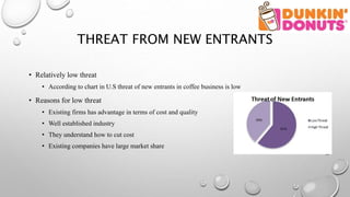 THREAT FROM NEW ENTRANTS
• Relatively low threat
• According to chart in U.S threat of new entrants in coffee business is low
• Reasons for low threat
• Existing firms has advantage in terms of cost and quality
• Well established industry
• They understand how to cut cost
• Existing companies have large market share
 