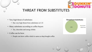 THREAT FROM SUBSTITUTES
• Very high threat of substitutes
• Has very high threat from substitutes in U.S
• Many substitutes according to coffee buyers
• Tea, chocolate and energy drinks
• Coffee can be brew
• People can brew coffee which is same as shop bought coffee
 