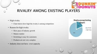 RIVALRY AMONG EXISTING PLAYERS
• High rivalry
• Chart shows how high the rivalry is among competitors
• Reason for high rivalry
• Slow pace of industry growth
• Mature market
• Switching is easy for customers
• Products are not very complex
• Industry does not have over capacity
 