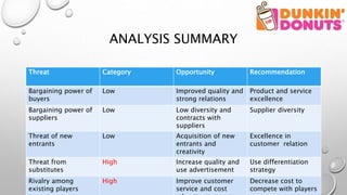 ANALYSIS SUMMARY
Threat Category Opportunity Recommendation
Bargaining power of
buyers
Low Improved quality and
strong relations
Product and service
excellence
Bargaining power of
suppliers
Low Low diversity and
contracts with
suppliers
Supplier diversity
Threat of new
entrants
Low Acquisition of new
entrants and
creativity
Excellence in
customer relation
Threat from
substitutes
High Increase quality and
use advertisement
Use differentiation
strategy
Rivalry among
existing players
High Improve customer
service and cost
Decrease cost to
compete with players
 