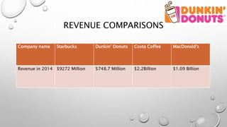 REVENUE COMPARISONS
Company name Starbucks Dunkin’ Donuts Costa Coffee MacDonald's
Revenue in 2014 $9272 Million $748.7 Million $2.2Billion $1.09 Billion
 