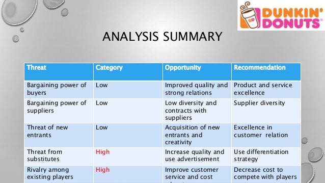 dunkin donuts managing profitable customer relationships dunkin donuts managing profitable customer relationships