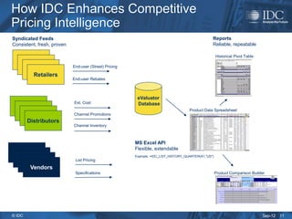 How IDC Enhances Competitive
Pricing Intelligence
Syndicated Feeds                                                                                  Reports
Consistent, fresh, proven                                                                         Reliable, repeatable

                                                                                                      Historical Pivot Table
   Retailers
    Retailers               End-user (Street) Pricing
      Retailers
        Retailers
                            End-user Rebates



                                                         eValuator
                            Est. Cost                    Database
  Retailers
   Retailers                                                                         Product Data Spreadsheet
                            Channel Promotions
     Retailers
     Distributors
                            Channel Inventory



                                                        MS Excel API
                                                        Flexible, extendable
 Retailers                                              Example: =IDC_LIST_HISTORY_QUARTER(A1,"US")
  Retailers                  List Pricing
    Retailers
       Vendors
                             Specifications                                                           Product Comparison Builder




© IDC                                                                                                                          Sep-12   11
 