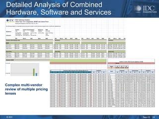 Detailed Analysis of Combined
Hardware, Software and Services




Complex multi-vendor
review of multiple pricing
lenses




© IDC                             Sep-12   14
 