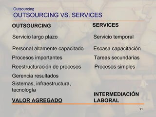 Outsourcing OUTSOURCING VS. SERVICES OUTSOURCING SERVICES VALOR AGREGADO INTERMEDIACIÓN LABORAL Servicio temporal Escasa capacitación Tareas secundarias Procesos simples Servicio largo plazo Personal altamente capacitado Procesos importantes Reestructuración de procesos Gerencia resultados Sistemas, infraestructura, tecnología 