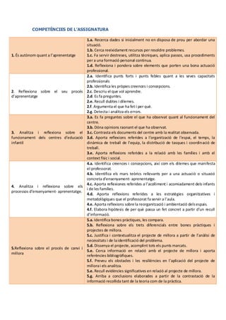 COMPETÈNCIES DE L’ASSIGNATURA

                                          1.a. Recerca dades si inicialment no en disposa de prou per abordar una
                                          situació.
                                          1.b. Cerca reeixidament recursos per resoldre problemes.
1. És autònom quant a l’aprenentatge      1.c. Fa servir destreses, utilitza tècniques, aplica passos, usa procediments
                                          per a una formació personal continua.
                                          1.d. Reflexiona i pondera sobre elements que porten una bona actuació
                                          professional.
                                          2.a. Identifica punts forts i punts febles quant a les seves capacitats
                                          professionals
                                          2.b. Identifica les pròpies creences i concepcions.
2. Reflexiona sobre el seu procés         2.c. Descriu el que vol aprendre.
d’aprenentatge                            2.d. Es fa preguntes.
                                          2.e. Recull dubtes i dilemes.
                                          2.f. Argumenta el que ha fet i per què.
                                          2.g. Detecta i analitza els errors.
                                          3.a. Es fa preguntes sobre el que ha observat quant al funcionament del
                                          centre.
                                          3.b. Dóna opinions raonant el que ha observat.
3. Analitza i reflexiona sobre el         3.c. Contrasta els documents del centre amb la realitat observada.
funcionament dels centres d’educació      3.d. Aporta reflexions referides a l’organització de l’espai, el temps, la
infantil                                  dinàmica de treball de l’equip, la distribució de tasques i coordinació de
                                          treball.
                                          3.e. Aporta reflexions referides a la relació amb les famílies i amb el
                                          context físic i social.
                                          4.a. Identifica creences i concepcions, així com els dilemes que manifesta
                                          el professorat.
                                          4.b. Identifica els mars teòrics rellevants per a una actuació o situació
                                          concreta d’ensenyament- aprenentatge.
                                          4.c. Aporta reflexiones referides a l’acolliment i acomiadament dels infants
4. Analitza i reflexiona sobre els
                                          i de les famílies.
processos d’ensenyament- aprenentatge.
                                          4.d. Aporta reflexions referides a les estratègies organitzatives i
                                          metodològiques que el professorat fa servir a l’aula.
                                          4.e. Aporta reflexions sobre la reorganització i ambientació dels espais.
                                          4.f. Elabora hipòtesis de per què passa un fet concret a partir d’un recull
                                          d’informació.
                                          5.a. Identifica bones pràctiques, les compara.
                                          5.b. Reflexiona sobre els trets diferencials entre bones pràctiques i
                                          projectes de millora.
                                          5.c. Justifica i contextualitza el projecte de millora a partir de l’anàlisi de
                                          necessitats i de la identificació del problema.
                                          5.d. Dissenya el projecte, acomplint tots els punts marcats.
5.Reflexiona sobre el procés de canvi i
                                          5.e. Cerca informació en relació amb el projecte de millora i aporta
millora
                                          referències bibliogràfiques.
                                          5.f. Preveu els obstacles i les resiliències en l’aplicació del projecte de
                                          millora i els analitza.
                                          5.e. Recull evidències significatives en relació al projecte de millora.
                                          5.g. Arriba a conclusions elaborades a partir de la contrastació de la
                                          informació recollida tant de la teoria com de la pràctica.
 