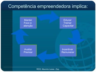 Competência empreendedora implica: Educar  Treinar  Capacitar Incentivar  Remunerar Avaliar Premiar Manter Foco e  atenção 