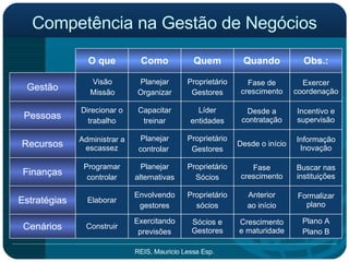 Competência na Gestão de Negócios Buscar nas instituições Fase crescimento Proprietário Sócios Planejar alternativas Programar controlar Finanças Informação Inovação Desde o início Proprietário Gestores Planejar controlar  Administrar a escassez Recursos Plano A Plano B Crescimento e maturidade Sócios e Gestores Exercitando previsões Construir Cenários Formalizar plano Anterior ao início Proprietário sócios Envolvendo gestores Elaborar Estratégias Incentivo e supervisão Desde a contratação Líder entidades Capacitar treinar Direcionar o trabalho Pessoas Exercer coordenação Fase de crescimento Proprietário Gestores Planejar Organizar Visão Missão Gestão Obs.: Quando Quem Como O que 