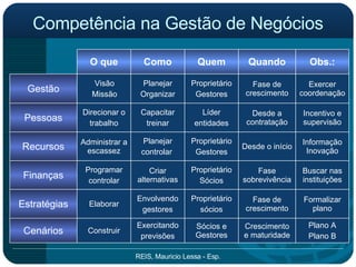 Competência na Gestão de Negócios Buscar nas instituições Fase sobrevivência Proprietário Sócios Criar alternativas Programar controlar Finanças Informação Inovação Desde o início Proprietário Gestores Planejar controlar  Administrar a escassez Recursos Plano A Plano B Crescimento e maturidade Sócios e Gestores Exercitando previsões Construir Cenários Formalizar plano Fase de crescimento Proprietário sócios Envolvendo gestores Elaborar Estratégias Incentivo e supervisão Desde a contratação Líder entidades Capacitar treinar Direcionar o trabalho Pessoas Exercer coordenação Fase de crescimento Proprietário Gestores Planejar Organizar Visão Missão Gestão Obs.: Quando Quem Como O que 