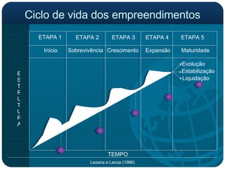 Ciclo de vida dos empreendimentos ETAPA 1 ETAPA 2 ETAPA 3 ETAPA 4 ETAPA 5 Início Sobrevivência Expansão Maturidade Estabilização ESTRUTURA TEMPO Evolução Liquidação Crescimento 