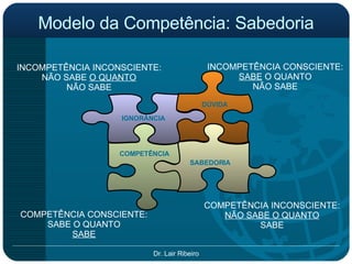 Modelo da Competência: Sabedoria IGNORÂNCIA DÚVIDA COMPETÊNCIA SABEDORIA INCOMPETÊNCIA INCONSCIENTE: NÃO SABE  O QUANTO NÃO SABE COMPETÊNCIA CONSCIENTE: SABE O QUANTO SABE INCOMPETÊNCIA CONSCIENTE: SABE  O QUANTO NÃO SABE COMPETÊNCIA INCONSCIENTE: NÃO SABE O QUANTO SABE 
