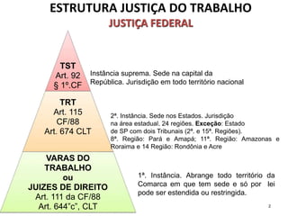 ESTRUTURA JUSTIÇA DO TRABALHO
JUSTIÇA FEDERAL
TST
Art. 92
§ 1º.CF
TRT
Art. 115
CF/88
Art. 674 CLT
VARAS DO
TRABALHO
ou
JUIZES DE DIREITO
Art. 111 da CF/88
Art. 644”c”, CLT 2
2ª. Instância. Sede nos Estados. Jurisdição
na área estadual. 24 regiões. Exceção: Estado
de SP com dois Tribunais (2ª. e 15ª. Regiões).
8ª. Região: Pará e Amapá; 11ª. Região: Amazonas e
Roraima e 14 Região: Rondônia e Acre
Instância suprema. Sede na capital da
República. Jurisdição em todo território nacional
1ª. Instância. Abrange todo território da
Comarca em que tem sede e só por lei
pode ser estendida ou restringida.
 