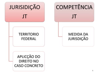 JURISIDIÇÃO
JT
TERRITORIO
FEDERAL
APLICÇÃO DO
DIREITO NO
CASO CONCRETO
COMPETÊNCIA
JT
MEDIDA DA
JURISDIÇÃO
3
 