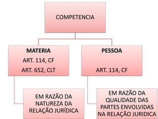 COMPETENCIA
MATERIA
ART. 114, CF
ART. 652, CLT
EM RAZÃO DA
NATUREZA DA
RELAÇÃO JURÍDICA
PESSOA
ART. 114, CF
EM RAZÃO DA
QUALIDADE DAS
PARTES ENVOLVIDAS
NA RELAÇÃO JURIDICA4
 