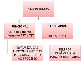 COMPETENCIA
FUNCIONAL
CLT e Regimento
Interno do TRT e TST
NATUREZA DAS
FUNÇÕES EXERCIDAS
PELO MAGISTRADO
NO PROCESSO
TERRITORIAL
ART. 651, CLT
TEM POR
PARÂMETRO A
PORÇÃO TERRITORIAL5
 